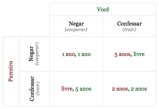 Matriz de representação gráfica do dilema do prisioneiro