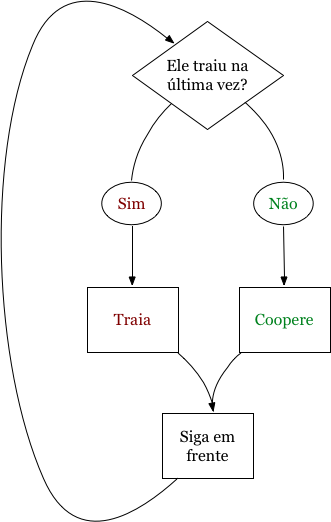 Representação gráfica do funcionamento da estratégia olho por olho